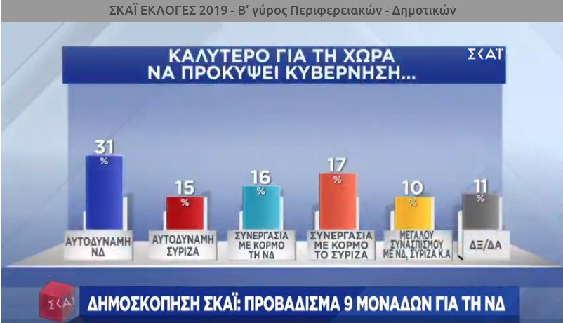 Η κάρτα για τις αυτοδυναμίες