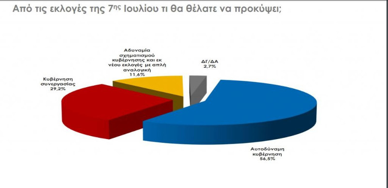 Αυτοδύναμη κυβέρνηση θέλουν οι Ελληνες