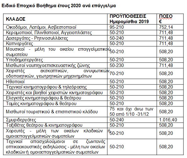Δικαιούχοι του εποχικού βοηθήματος