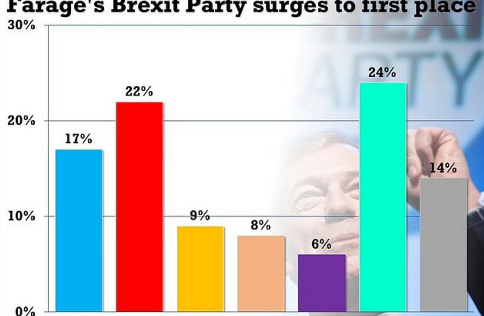 Η δημοσκόπηση της YouGov για την εφημερίδα The Times φέρνει στην πρώτη θέση το κόμμα Brexit του Φάρατζ.