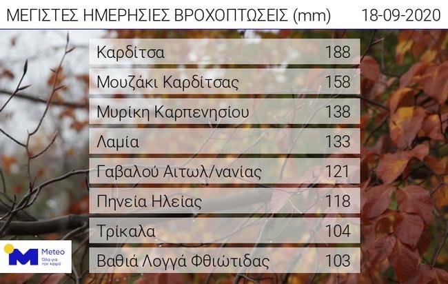 Πίνακας ημερήσιας βροχόπτωσης