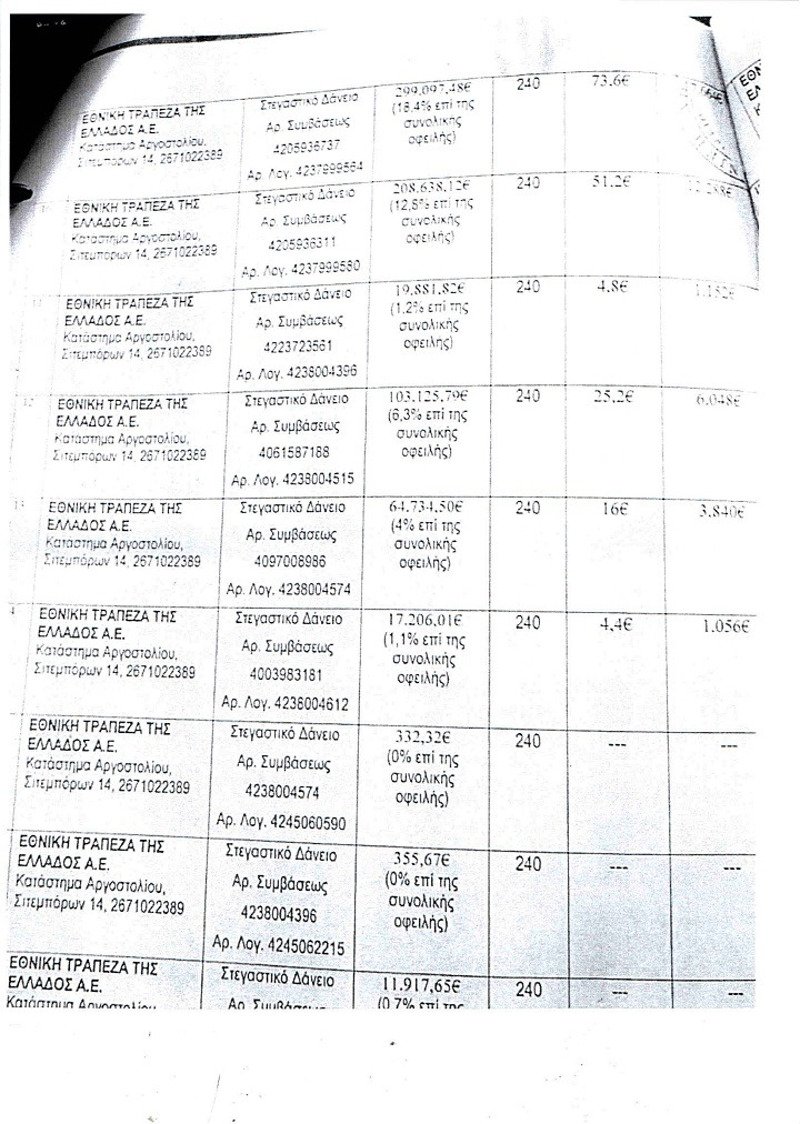 40 δάνεια έχει λάβει ο υποψήφιος Περιφερειάρχης του ΣΥΡΙΖΑ Θεόδωρος Γαλιατσάτος