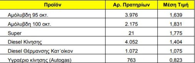 To πανελλαδικό δελτίο τιμών καυσίμων για τη Μεγάλη Δευτέρα, 22 Απριλίου 2019