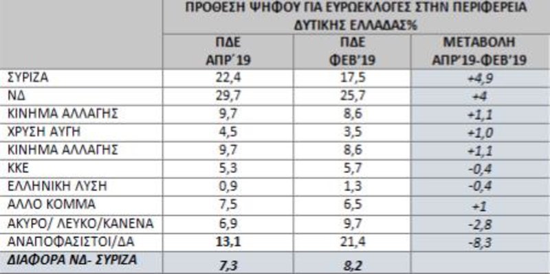 Συγκριτικοί πίνακες με τα αποτελέσματα των δημοσκοπήσεων Φεβρουαρίου και Απριλίου για την πρόθεση ψήφου στις Ευρωεκλογές