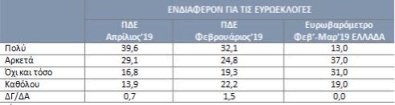 Πίνακας σχετικός με το πόσο ενδιαφέρουν τους πολίτες οι ευρωεκλογές
