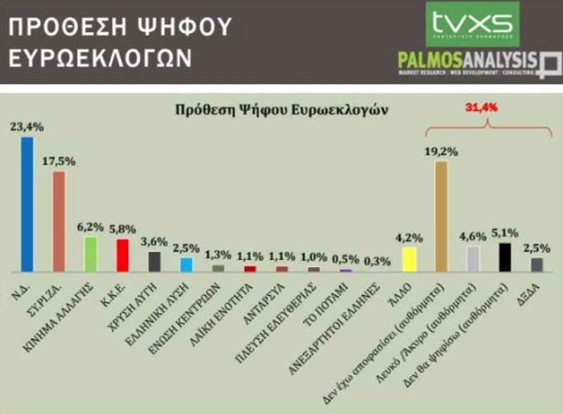 Το γράφημα για την πρόθεση ψήφου / Πηγή: TVXS.GR/PALMOS ANALYSIS