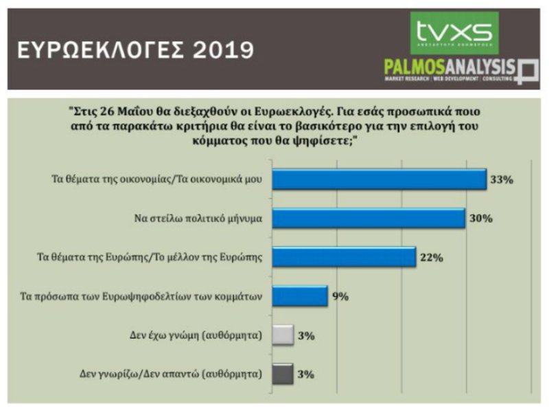 Τα κριτήρια για τη ψήφο στις ευρωεκλογές / Πηγή: TVXS.GR/PALMOS ANALYSIS