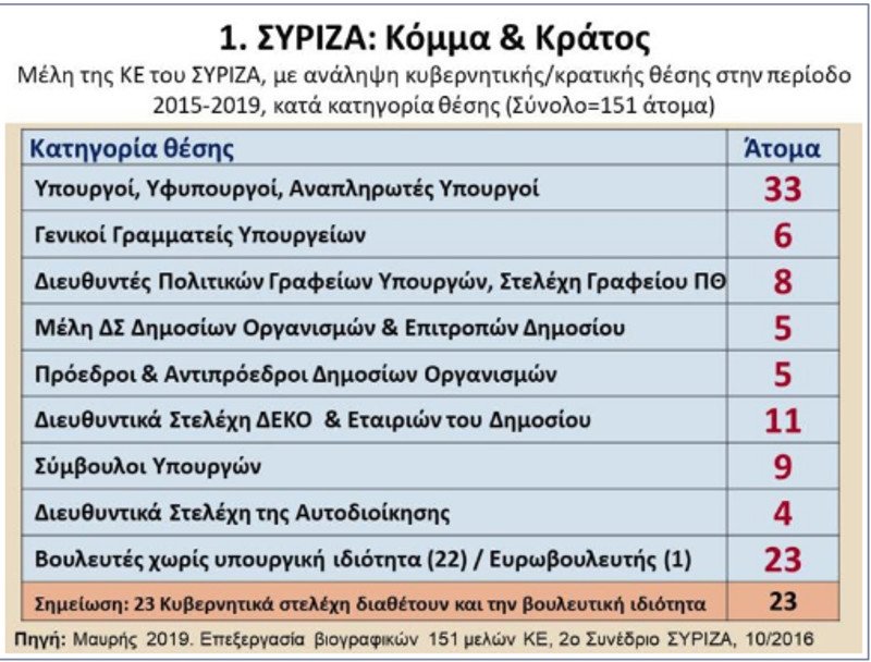 Διάγραμμα για τα στελέχη του ΣΥΡΙΖΑ που κατέλαβαν κυβερνητικές θέσεις