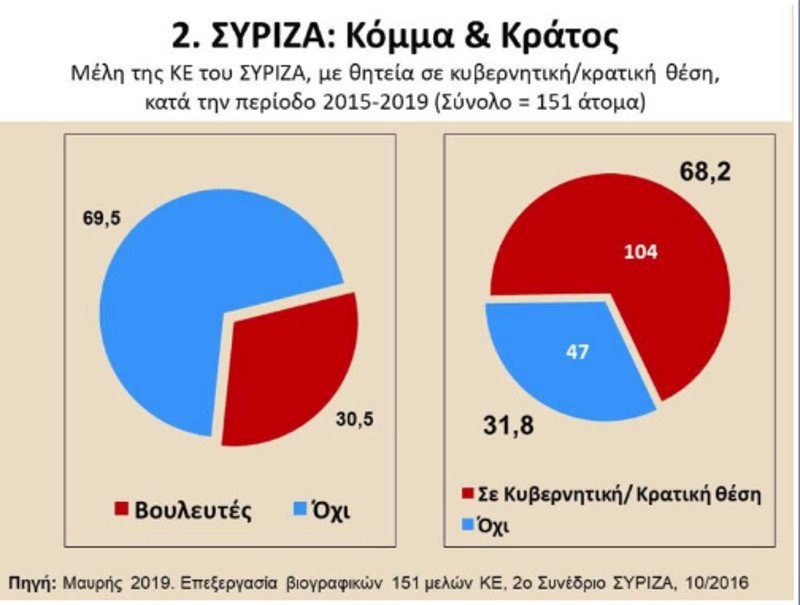 Διάγραμμα για τις σχέσεις ΣΥΡΙΖΑ και κράτους