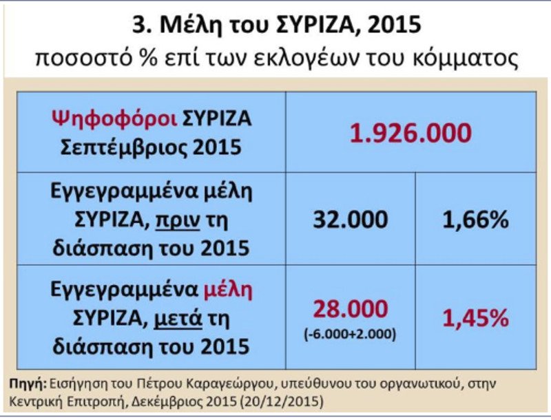 Η σχέση μελών ΣΥΡΙΖΑ και ψηφοφόρων