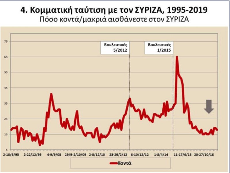 Διάγραμμα για την κομματική ταύτιση του ΣΥΡΙΖΑ