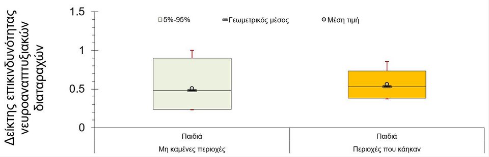 Διάγραμμα για διαταραχές