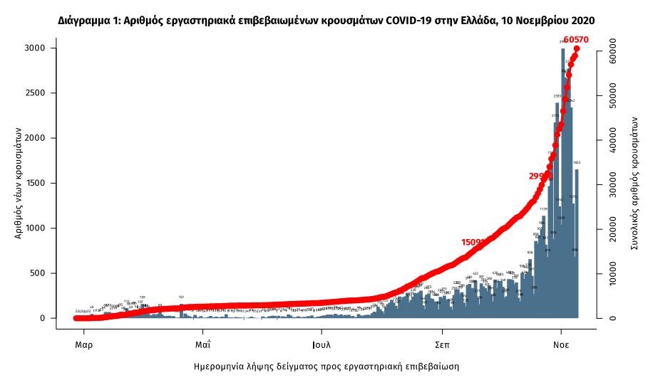 Το διάγραμμα των επιβεβαιωμένων κρουσμάτων κορωνοϊού στην Ελλάδα / ΕΟΔΥ