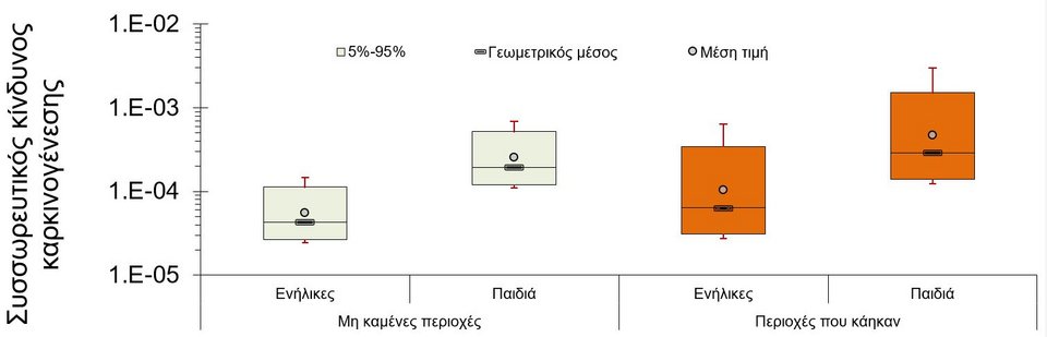 Διάγραμμα για καρκινογένεση στο Μάτι