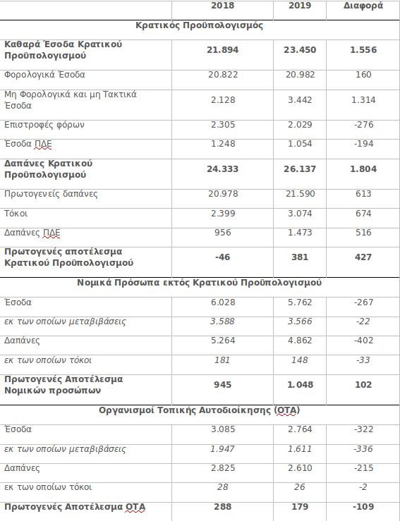 Πίνακας για τον προϋπολογισμό