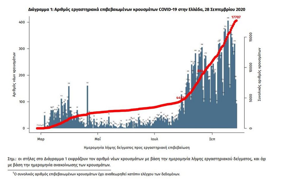 Διάγραμμα κρουσμάτων κορωνοϊού στην Ελλάδα από την έναρξη της πανδημίας / ΕΟΔΥ