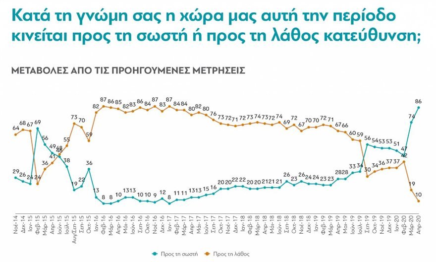 Αισιοδοξία αισθάνονται οι Ελληνες