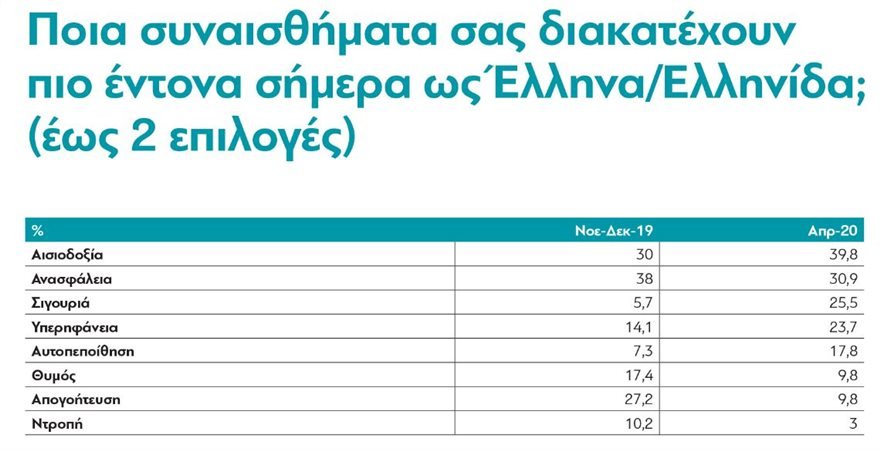 Αυξήθηκε η εμπιστοσύνη στους πολιτειακούς θεσμούς