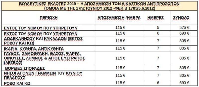 Πίνακας με τις αποζημιώσεις των δικαστικών αντιπροσώπων στις προσεχείς εκλογές