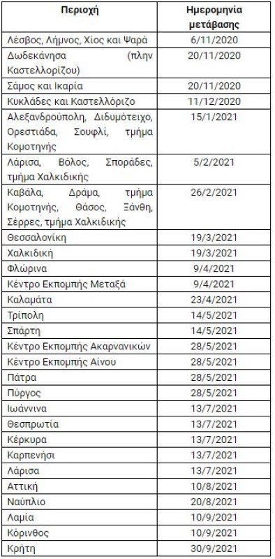Χρονοδιάγραμμα δίκτυα 5G