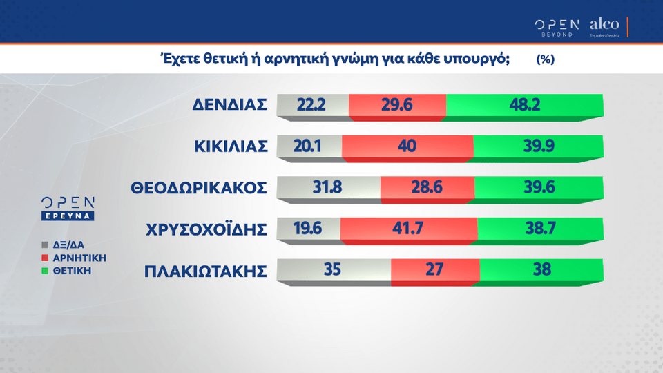 Δημοτικότητα υπουργών