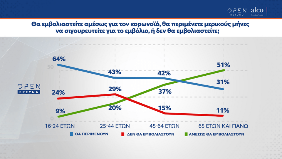 Η απόφαση αναφορικά με το εμβόλιο με βάση την ηλικιακή ομάδα