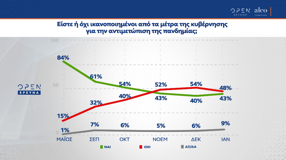 Ικανοποίηση από τα μέτρα κατά της πανδημίας