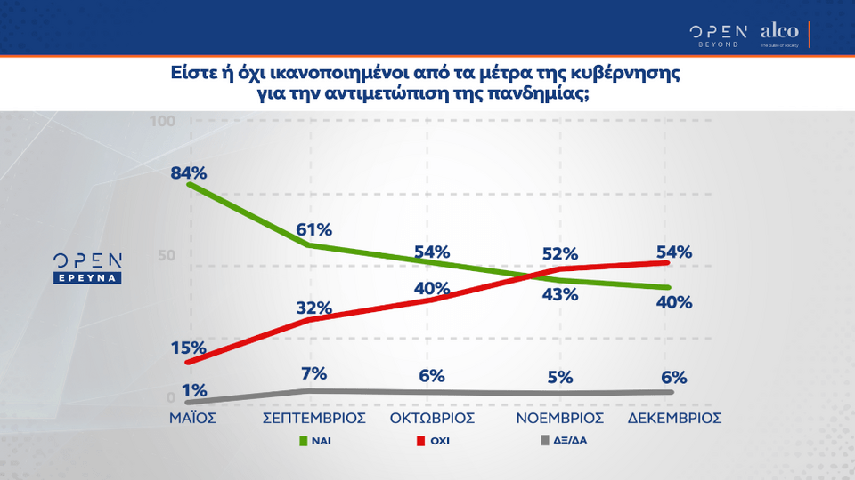 Ικανοποίηση από τα μέτρα της κυβέρνησης ενάντια στην πανδημία