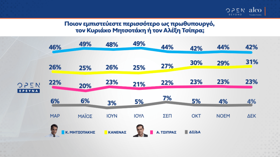 Καταλληλόλητα πρωθυπουργού στην δημοσκόπηση Alco