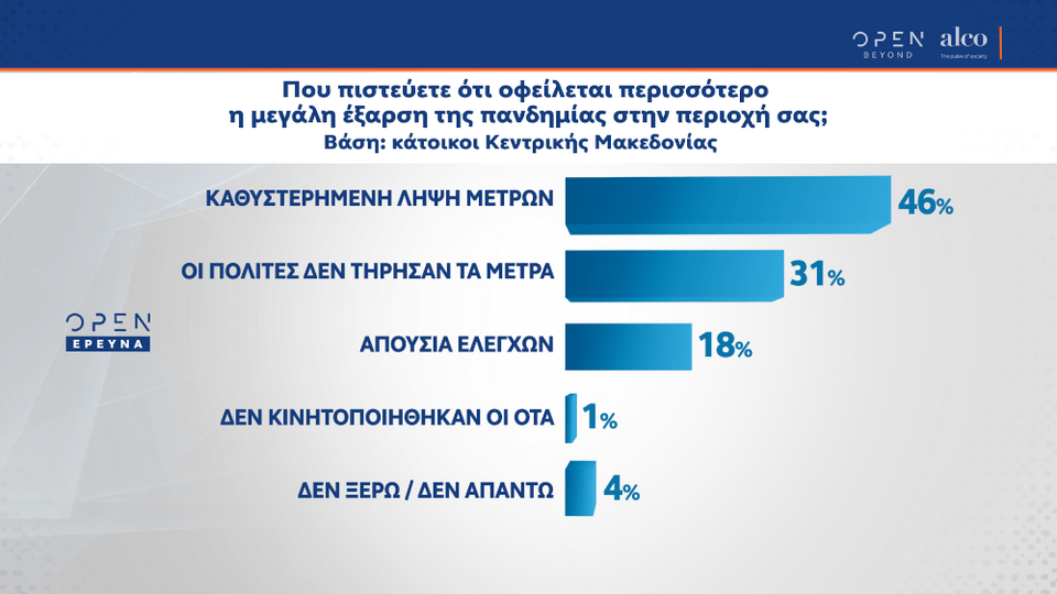 Δημοσκόπηση Alco για τα αίτια της έξαρσης της πανδημίας