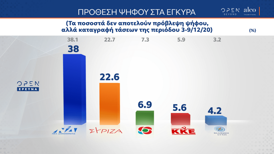 Η πρόθεση ψήφου στη δημοσκόπηση της Alco