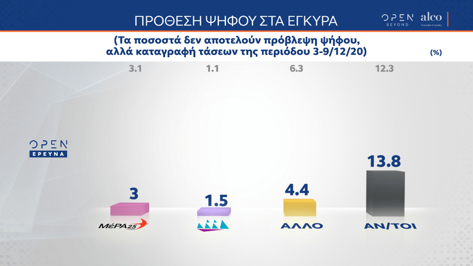 Η πρόθεση ψήφου στη δημοσκόπηση της Alco
