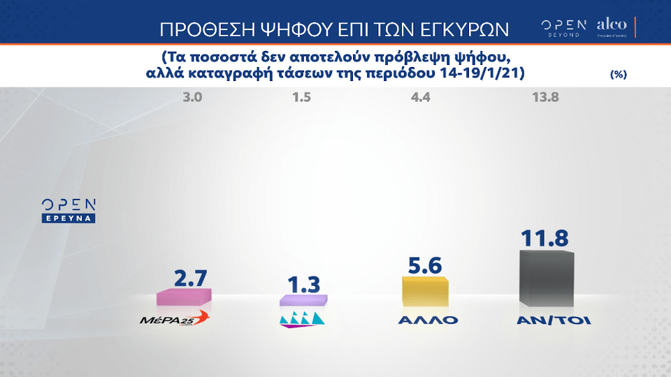 Πρόθεση ψήφου στη δημοσκόπηση της Alco