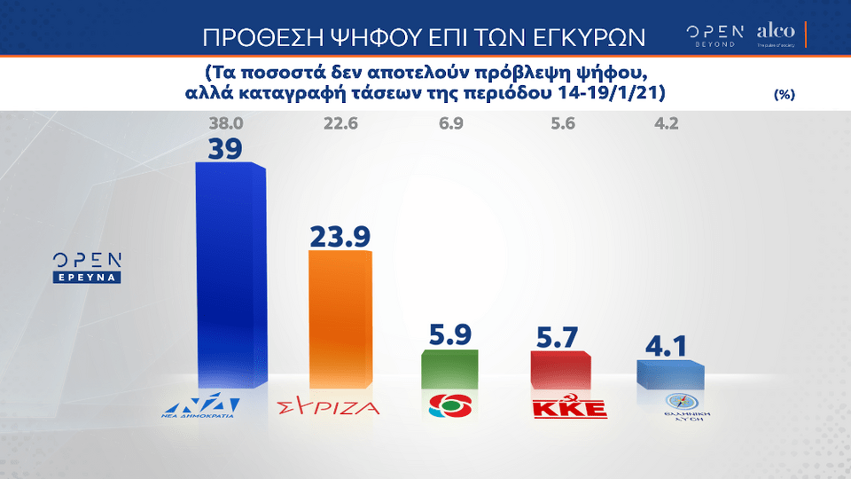 Πρόθεση ψήφου στη δημοσκόπηση της Alco