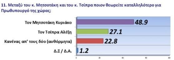 Πηγή: Δημοσκόπηση GPO για voria.gr