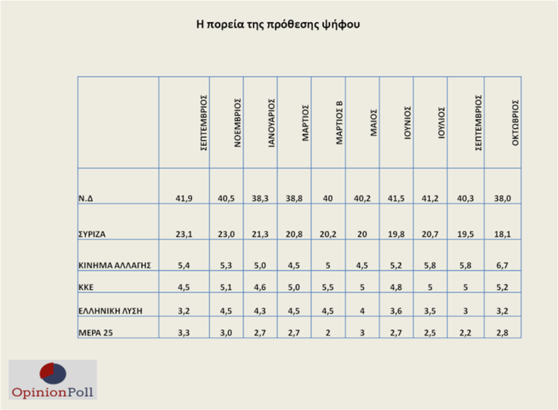 δημοσκόπηση Opinion Poll