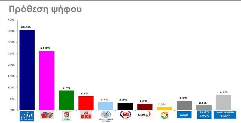 Η δημοσκόπηση της Rass δίνει 9 μονάδες και...διαφορά υπέρ της ΝΔ