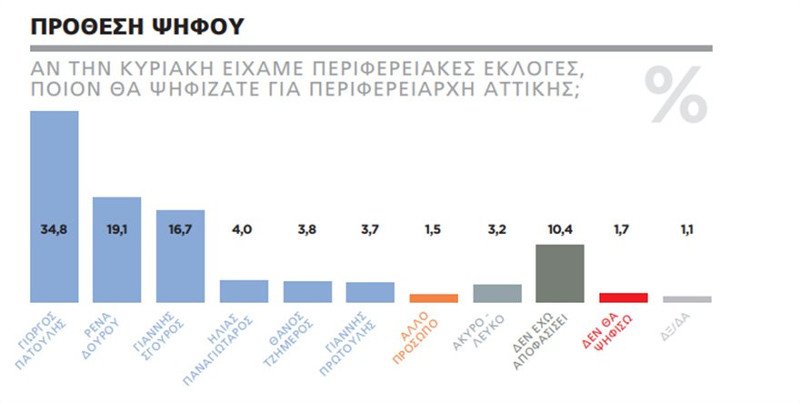 Μεγάλο προβάδισμα Πατούλης για την Περιφέρεια Αττικής