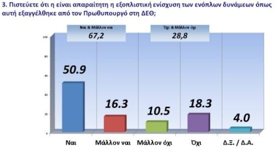 Δημοσκόπηση εξοπλιστικά