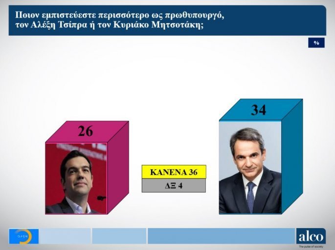 Μπροστά ο Κυριάκος Μητσοτάκης στο ερώτημα ποιος είναι καταλληλότερος για πρωθυπουργός