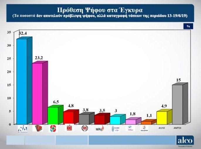 Εκτίμηση πρόθεσης ψήφου με αναγωγή επί των εγκύρων