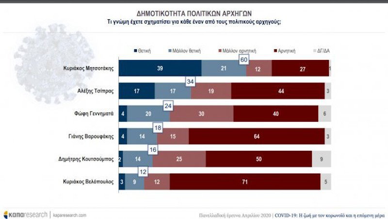 Πολύ υψηλή η δημοτικότητα του Πρωθυπουργού, Κυριάκου Μητσοτάκη