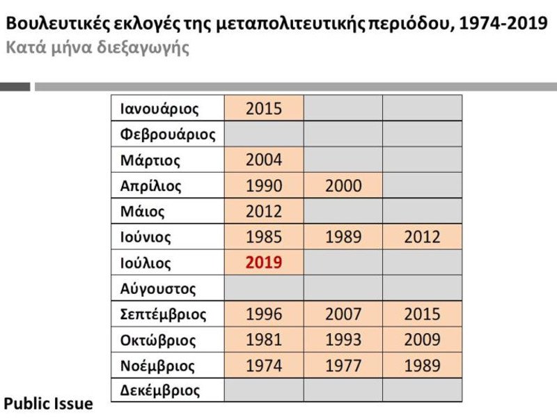 Αναλυση του Γιάννη Μαυρή για τον μήνα των εκλογών