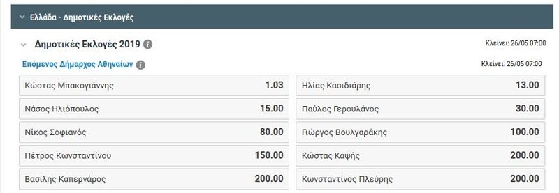 Οι αποδόσεις για τον επόμενο δήμαρχο Αθηναίων