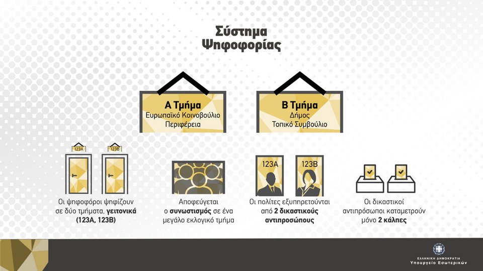 Γράφημα για τον τρόπο που θα μοιραστούν οι κάλπες σε δύο διαφορετικά εκλογικά κέντρα
