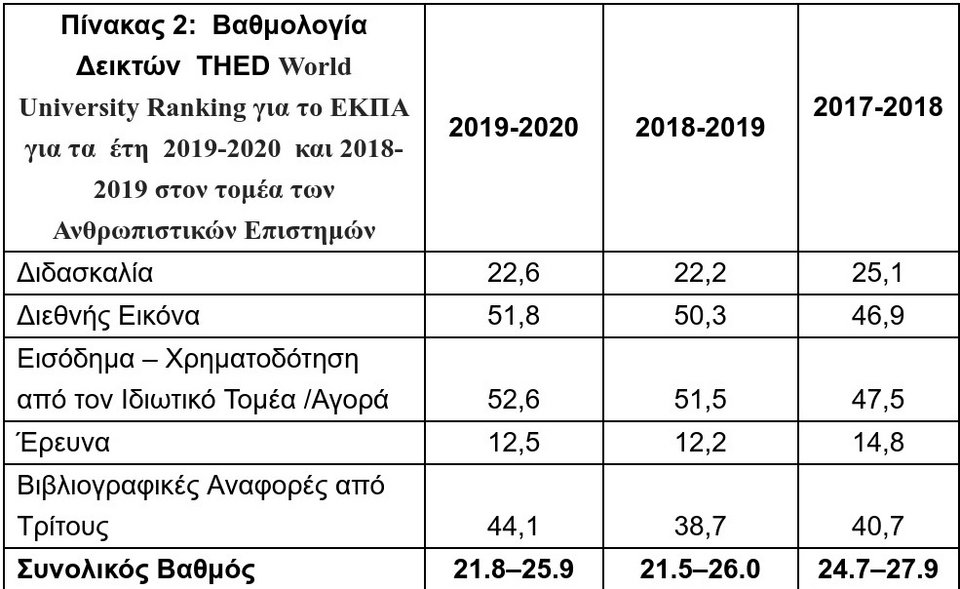 Πηγή: TIMES Higher Education -World University Ranking