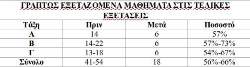 Πίνακας που δείχνει τις μειωμένες εξετάσεις με το νέο νόμο