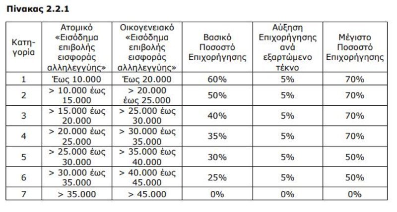 Πίνακας με τα ποσοστά επιδοτήσεων ανάλογα με τα εισοδήματα