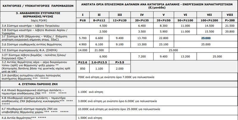 Τα ποσά επιχορήγησης του «Εξοικονομώ κατ' Οίκον ΙΙ»