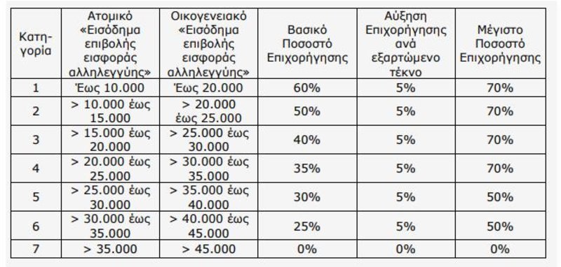 Ποσοστά επιχορήγησης του «Εξοικονομώ κατ' Οίκον ΙΙ»